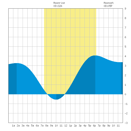 Sabine Bank Lighthouse tide chart for Saturday, November 6, 2021
