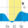 Sabine Bank Lighthouse tide chart for Saturday, November 6, 2021