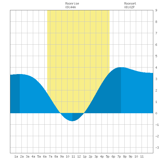 Sabine Bank Lighthouse tide chart for Sunday, November 7, 2021