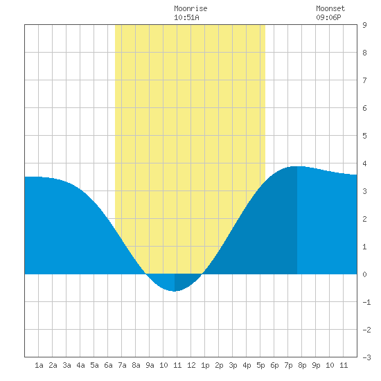 Sabine Bank Lighthouse tide chart for Monday, November 8, 2021