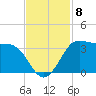 Sabine Bank Lighthouse tide chart for Monday, November 8, 2021