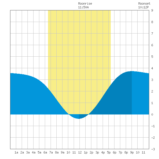 Sabine Bank Lighthouse tide chart for Tuesday, November 9, 2021