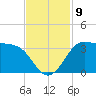 Sabine Bank Lighthouse tide chart for Tuesday, November 9, 2021