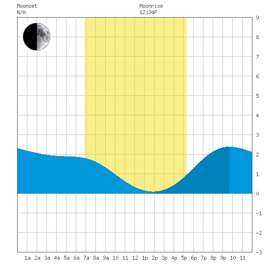 Sabine Bank Lighthouse tide chart for Friday, December 10, 2021