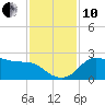 Sabine Bank Lighthouse tide chart for Friday, December 10, 2021