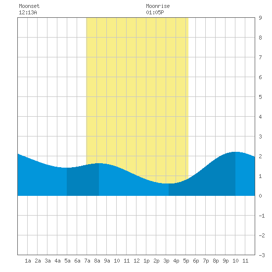 Sabine Bank Lighthouse tide chart for Saturday, December 11, 2021