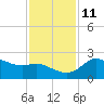 Sabine Bank Lighthouse tide chart for Saturday, December 11, 2021