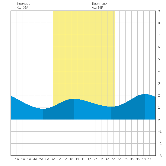 Sabine Bank Lighthouse tide chart for Sunday, December 12, 2021