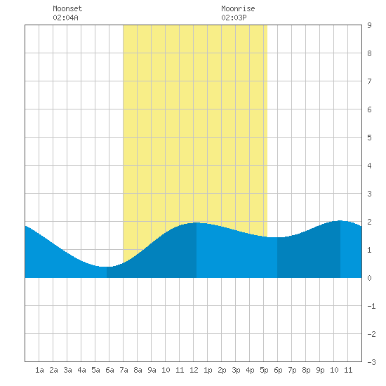 Sabine Bank Lighthouse tide chart for Monday, December 13, 2021