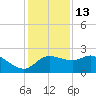 Sabine Bank Lighthouse tide chart for Monday, December 13, 2021
