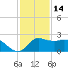 Sabine Bank Lighthouse tide chart for Tuesday, December 14, 2021