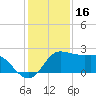 Sabine Bank Lighthouse tide chart for Thursday, December 16, 2021