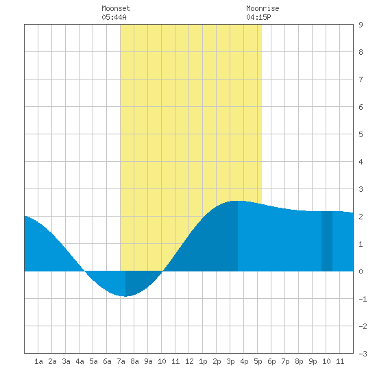 Sabine Bank Lighthouse tide chart for Friday, December 17, 2021