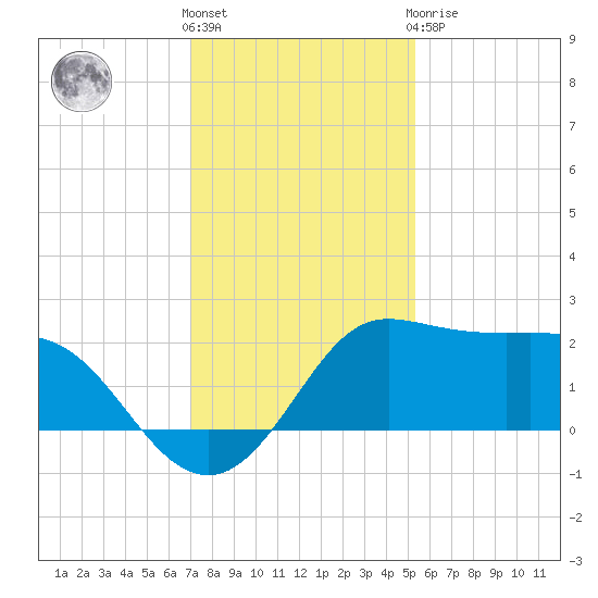 Sabine Bank Lighthouse tide chart for Saturday, December 18, 2021