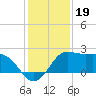 Sabine Bank Lighthouse tide chart for Sunday, December 19, 2021