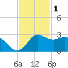 Sabine Bank Lighthouse tide chart for Wednesday, December 1, 2021