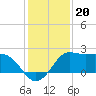 Sabine Bank Lighthouse tide chart for Monday, December 20, 2021