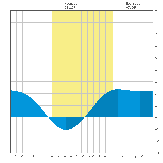 Sabine Bank Lighthouse tide chart for Tuesday, December 21, 2021