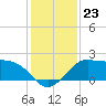 Sabine Bank Lighthouse tide chart for Thursday, December 23, 2021
