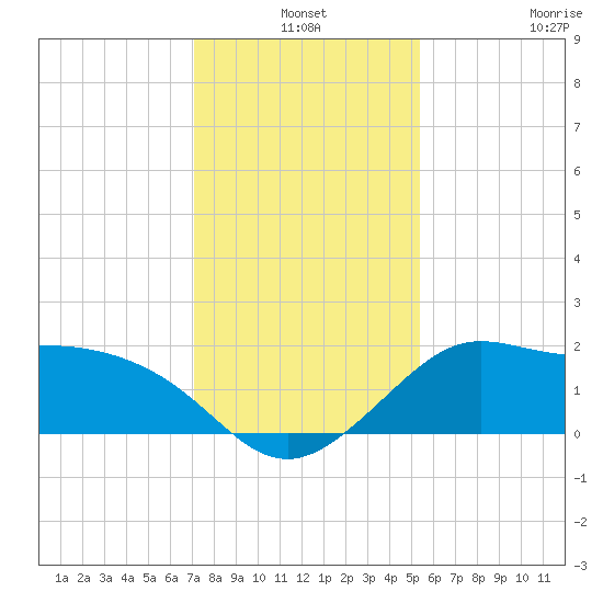 Sabine Bank Lighthouse tide chart for Friday, December 24, 2021
