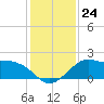 Sabine Bank Lighthouse tide chart for Friday, December 24, 2021