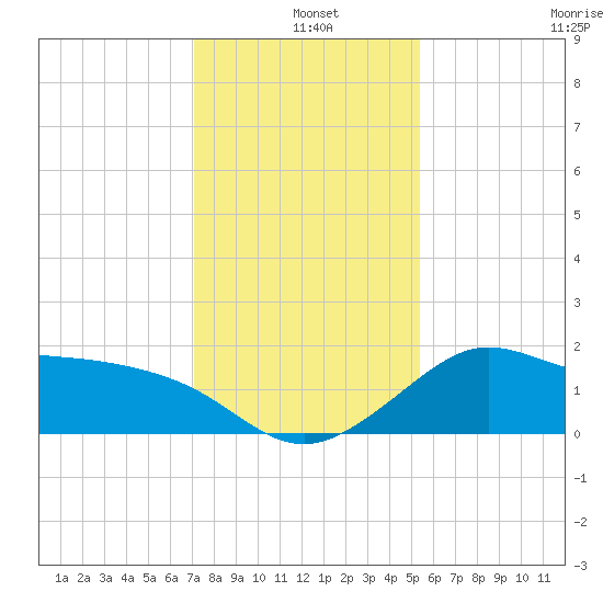 Sabine Bank Lighthouse tide chart for Saturday, December 25, 2021