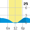 Sabine Bank Lighthouse tide chart for Saturday, December 25, 2021