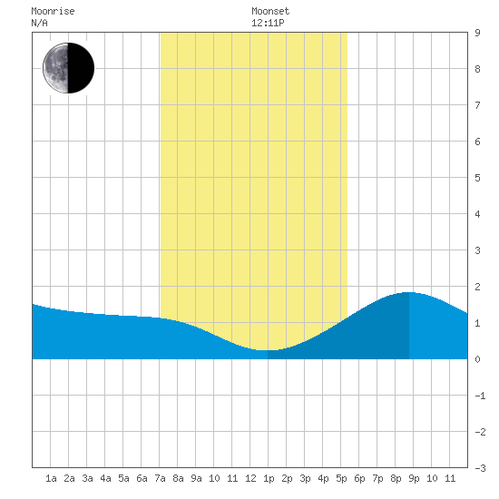 Sabine Bank Lighthouse tide chart for Sunday, December 26, 2021