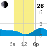 Sabine Bank Lighthouse tide chart for Sunday, December 26, 2021