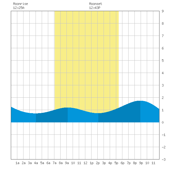 Sabine Bank Lighthouse tide chart for Monday, December 27, 2021
