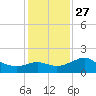 Sabine Bank Lighthouse tide chart for Monday, December 27, 2021