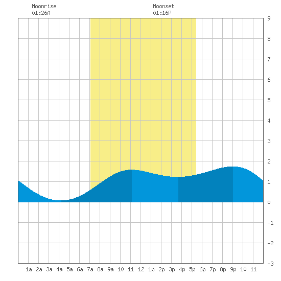 Sabine Bank Lighthouse tide chart for Tuesday, December 28, 2021