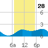 Sabine Bank Lighthouse tide chart for Tuesday, December 28, 2021