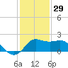 Sabine Bank Lighthouse tide chart for Wednesday, December 29, 2021
