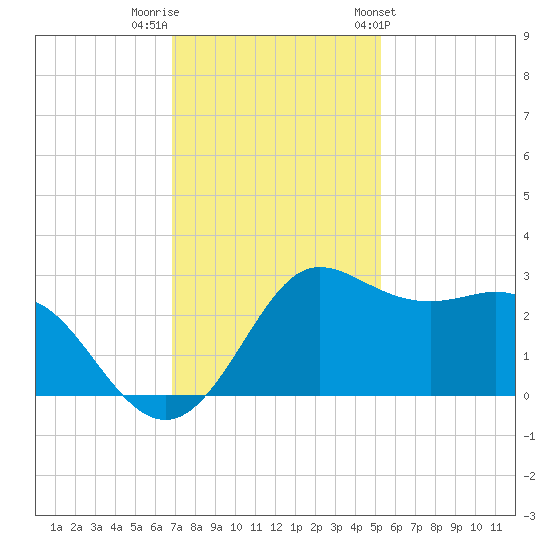 Sabine Bank Lighthouse tide chart for Thursday, December 2, 2021