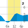 Sabine Bank Lighthouse tide chart for Thursday, December 2, 2021