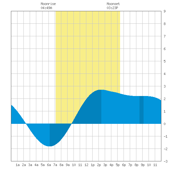 Sabine Bank Lighthouse tide chart for Friday, December 31, 2021