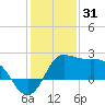 Sabine Bank Lighthouse tide chart for Friday, December 31, 2021