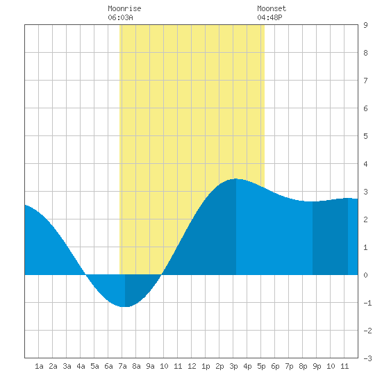 Sabine Bank Lighthouse tide chart for Friday, December 3, 2021