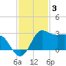 Sabine Bank Lighthouse tide chart for Friday, December 3, 2021