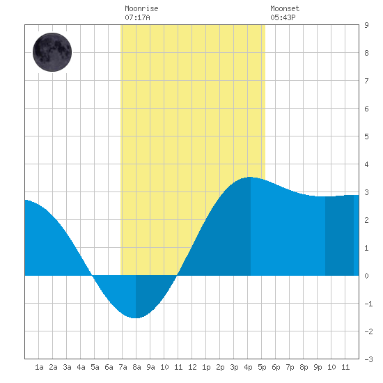 Sabine Bank Lighthouse tide chart for Saturday, December 4, 2021