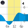Sabine Bank Lighthouse tide chart for Saturday, December 4, 2021