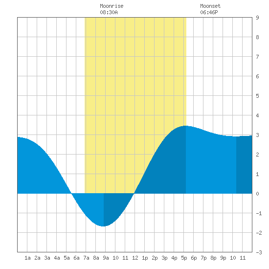Sabine Bank Lighthouse tide chart for Sunday, December 5, 2021