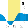 Sabine Bank Lighthouse tide chart for Sunday, December 5, 2021