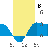 Sabine Bank Lighthouse tide chart for Monday, December 6, 2021