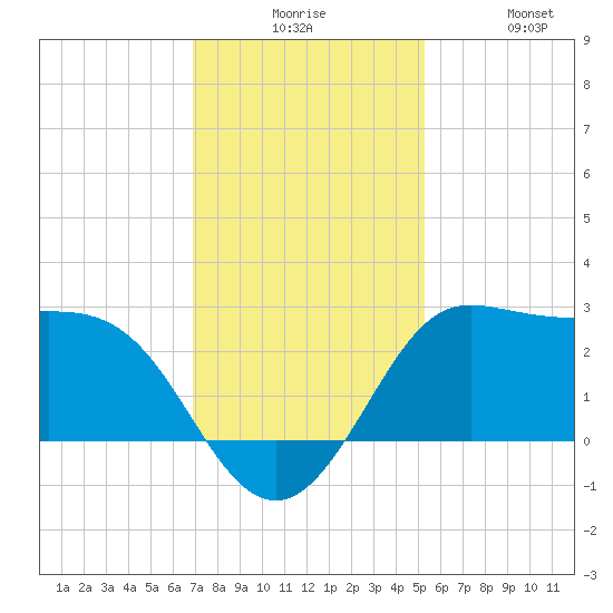 Sabine Bank Lighthouse tide chart for Tuesday, December 7, 2021