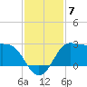 Sabine Bank Lighthouse tide chart for Tuesday, December 7, 2021