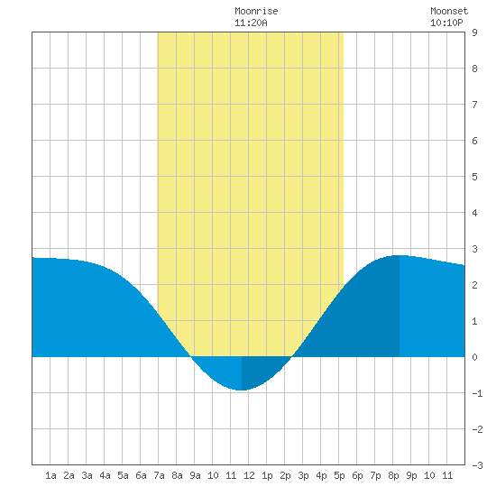 Sabine Bank Lighthouse tide chart for Wednesday, December 8, 2021