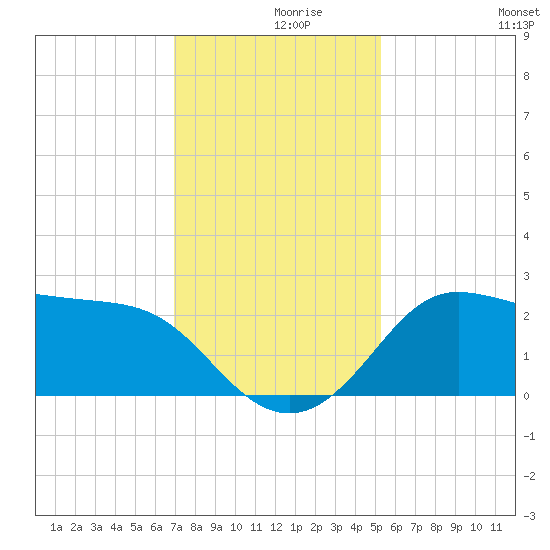 Sabine Bank Lighthouse tide chart for Thursday, December 9, 2021