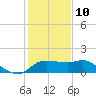 Sabine Bank Lighthouse tide chart for Monday, January 10, 2022
